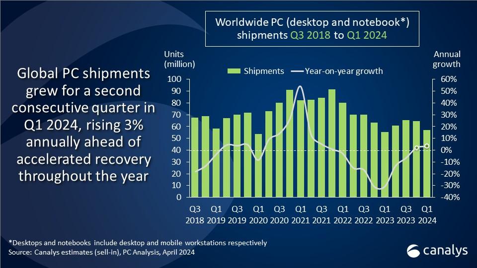 Global PC shipments up 3% in first quarter of 2024 